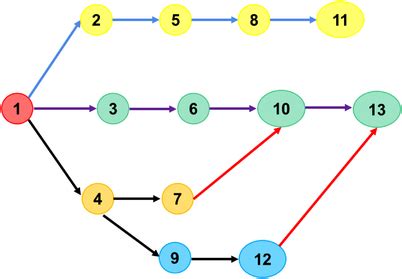 Tutorial for Network and Project Scheduling 的图像结果