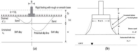 Numerical Analysis of the Ultimate Bearing Capacity of Strip Footing ...