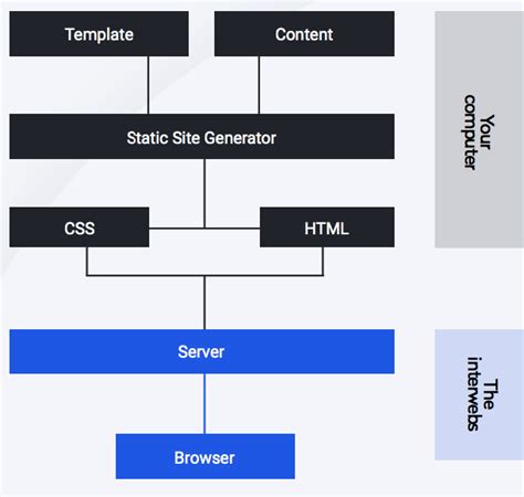 Image result for Static and Dynamic Website Examples