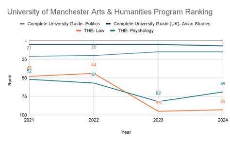 University of Manchester Ranking: World and Subject Rankings