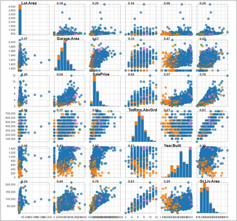 Image result for Data Visualization Scatterplot Matrix
