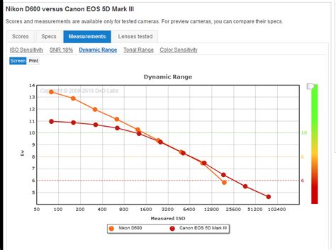 Image result for Canon R6 Dynamic Range