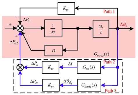 Mechanism Analysis of Low-Frequency Oscillation Caused by VSG from the ...