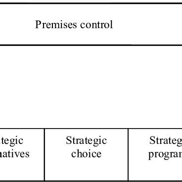 Image result for Strategic Control Types
