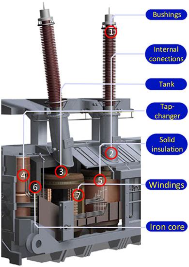 Transformer Components 的图像结果
