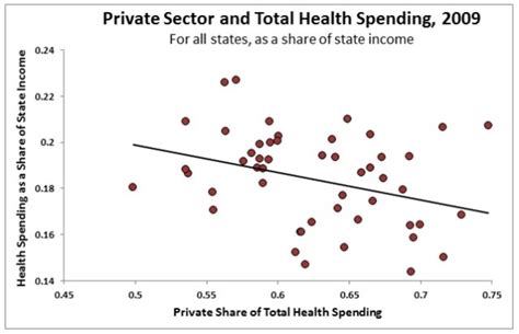 Where Paul Krugman Goes Wrong on Health Care Spending