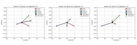 Using Particle Swarm Algo for HVAC Python 的图像结果