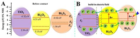 Enhanced Photoelectrochemical Performance of 2D Bi2O3/TiO2 ...