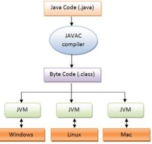 Image result for Features of Java