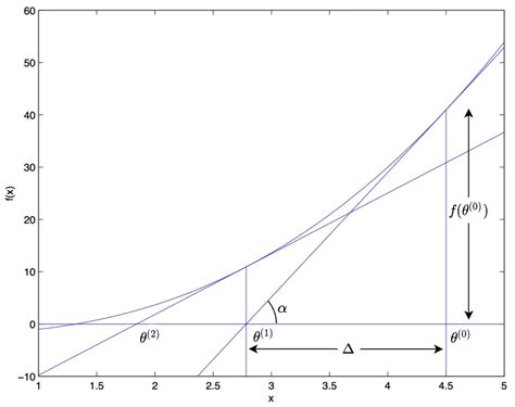 Newton's Method Using Casio 的图像结果