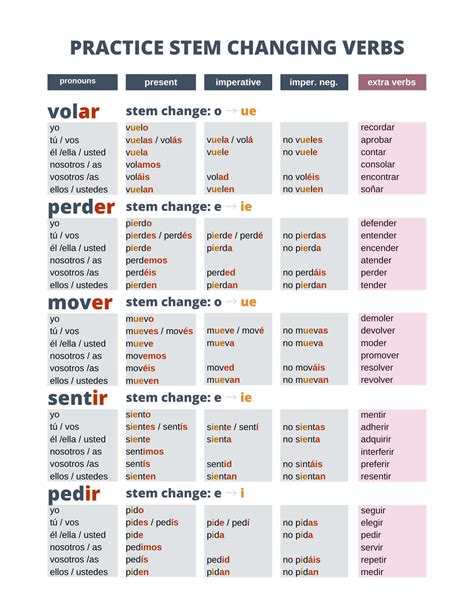 I created this for my students and ask them to conjugate the extra ...