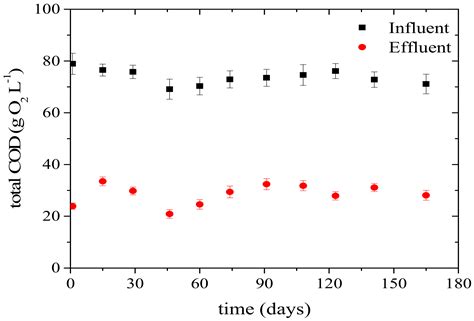 Treatment of Agricultural Waste Using a Combination of Anaerobic ...