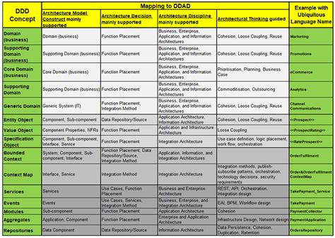 Image result for Domain Destination Architecture
