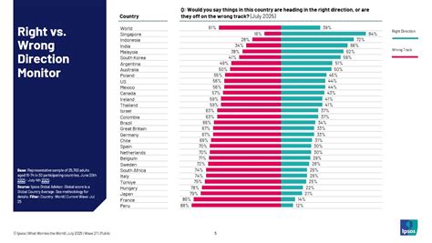 India Shines as 3rd Most Upbeat Nation Globally in July 2025 | Ipsos