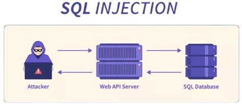Image result for SQL Security Invoker