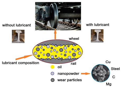 Nanopowders of Different Chemical Composition Added to Industrial ...