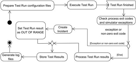 Smart Grid Testing Management Platform (SGTMP)