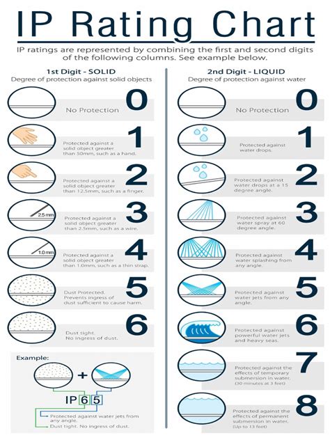 Image result for IP Rating Chart