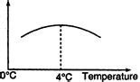 A beaker is completely filled with water at 4° C. It will overflow if