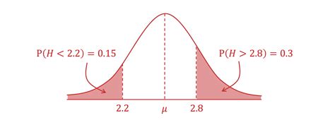 Image result for AP Stat Normal Distribution