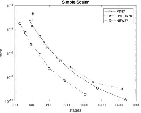 Image result for Two-Dimensional Scalar Variable Problems