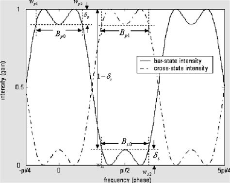 Bar Level of Intensity 的图像结果