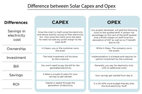Solar Capex vs Opex: What's the Difference?