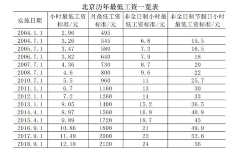 北京市最低工资标准为多少人民币？不得不看的北京市最低工资标准规定- 理财技巧_赢家财富网