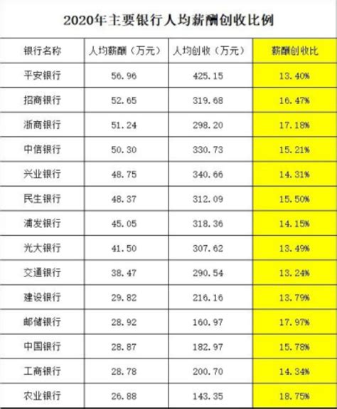 银行“打工人”薪资曝光 4家银行人均薪酬超50万_诚信长三角