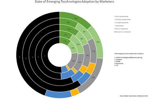 IoT is the most adopted emerging technology among marketers: Study ...