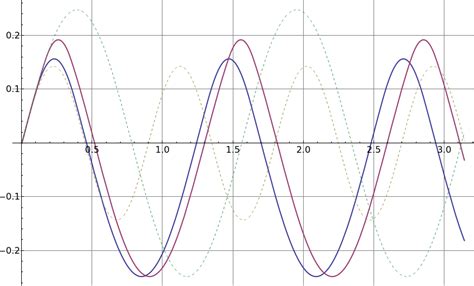 Image result for Calculus of Variations Examples