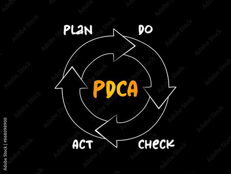 Image result for PDCA Explained