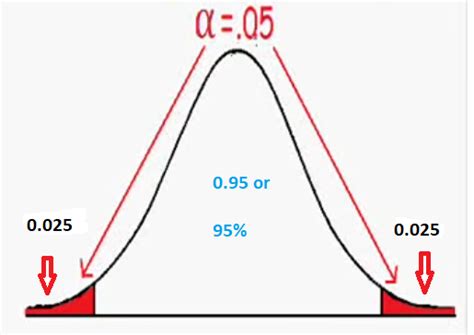 Hypothesis Testing in Statistics The 2-Tailed Z-Test — Teletype