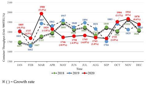 Seaport Resilience Analysis and Throughput Forecast Using a Deep ...