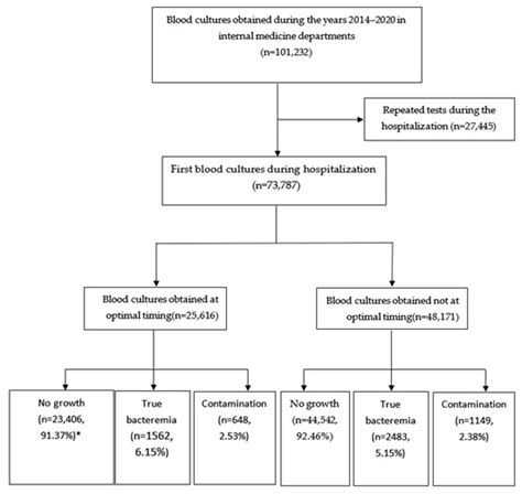 The Utility of Blood Cultures in Non-Febrile Patients and Patients with ...