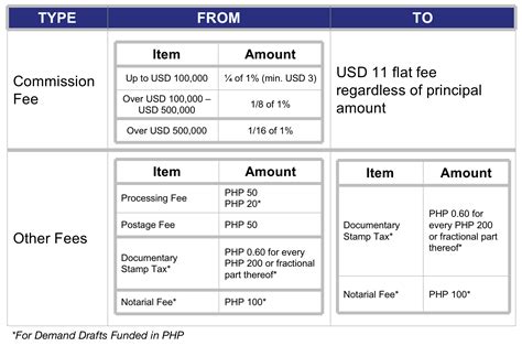 New fees on USD demand drafts