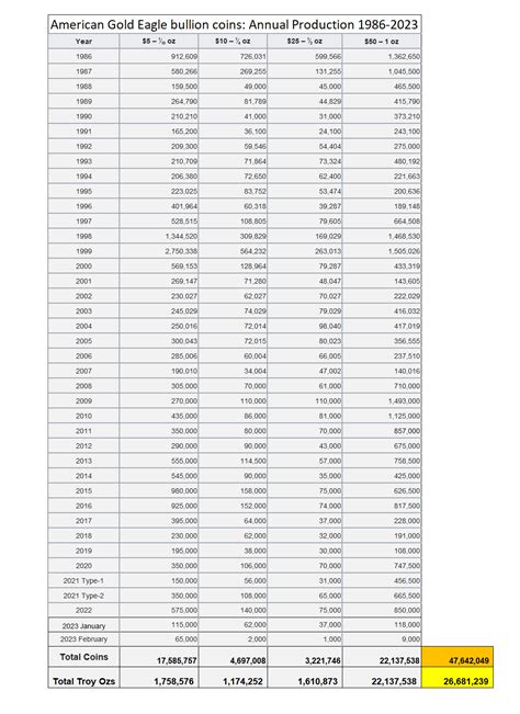 Gold Eagle Coin Value