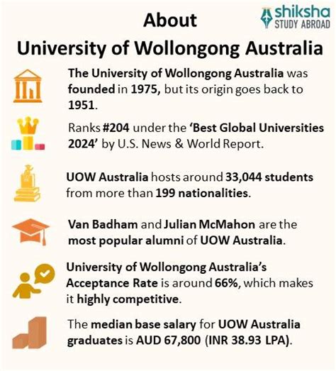 University of Wollongong Australia: Rankings, Courses, Fees, Reviews