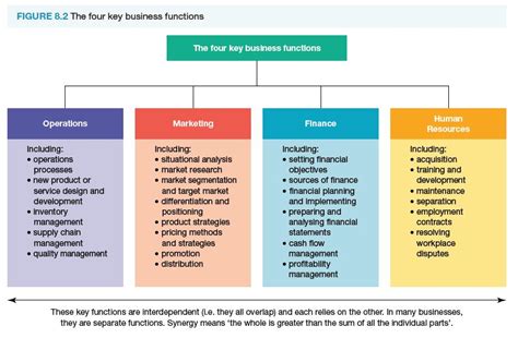 Image result for Management Process Function and Principles