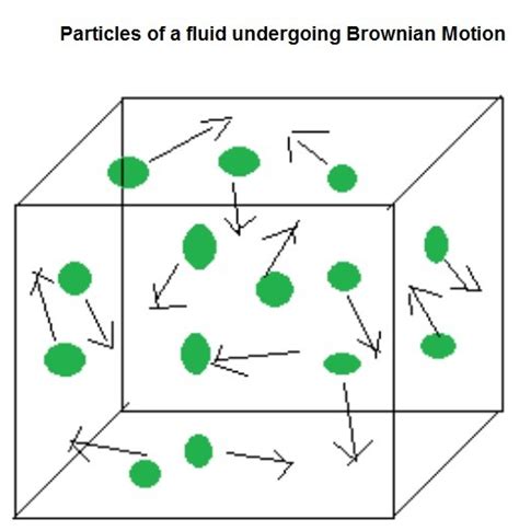 what is brownian motion? draw a diagram to show the movement of a ...