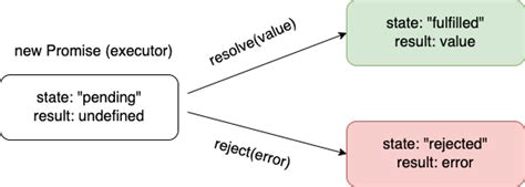 Image result for JavaScript Promise Methods
