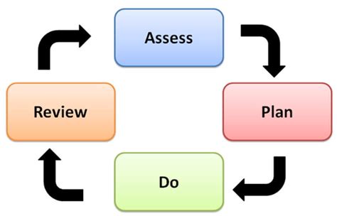 Image result for Send Support and Graduated Approach