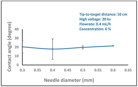 Characterization of Electrospinning Chitosan Nanofibers Used for Wound ...