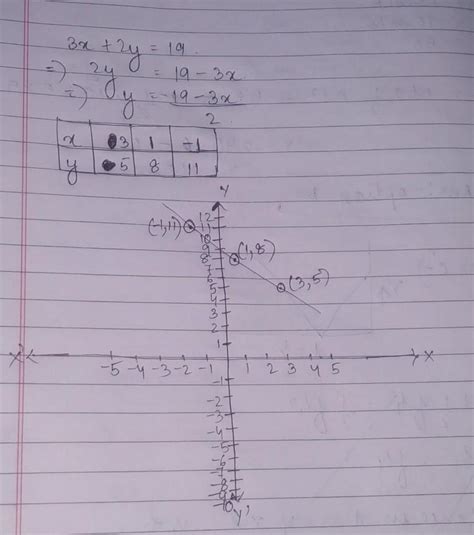 Draw the line of linear equation 3x+2y=19 Make a table for the co ...