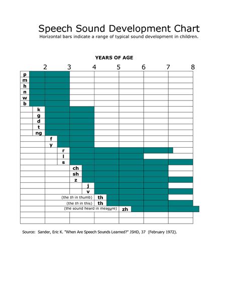 Speech Sound Development Chart Asha