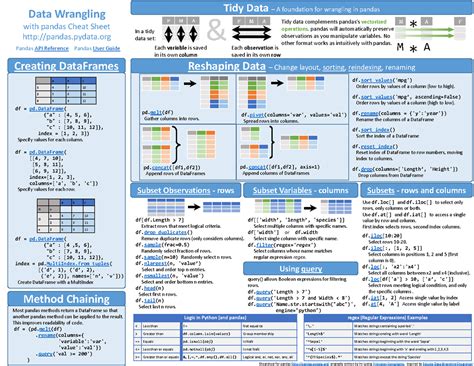Pandas Reference Sheet - Creating DataFrames Reshaping Data – Change ...