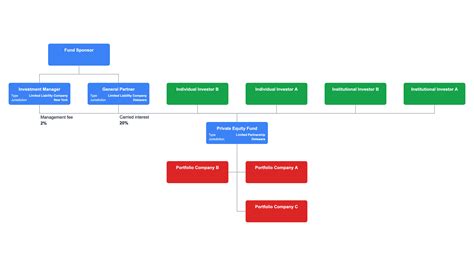 Image result for Limited Partnership Organization Chart