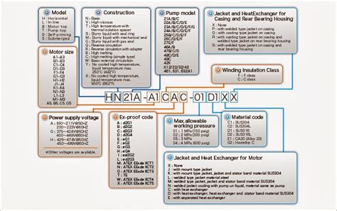 Image result for Material Code Format
