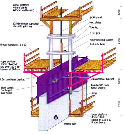 Image result for Slip Form Process