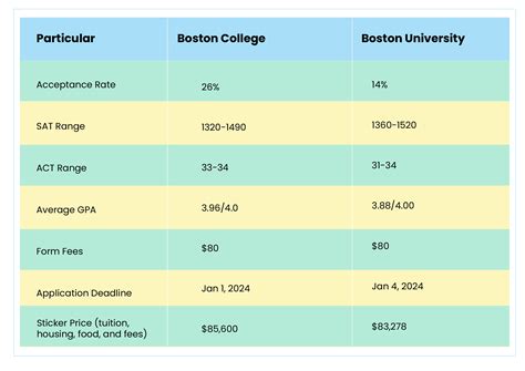 Boston College vs. Boston University: Choosing the right one